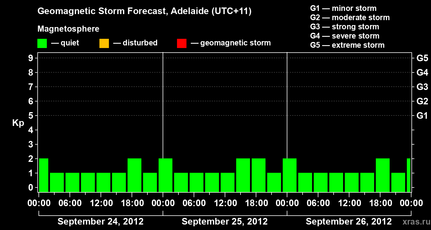 Forecast of the geomagnetic index&nbsp;Kp