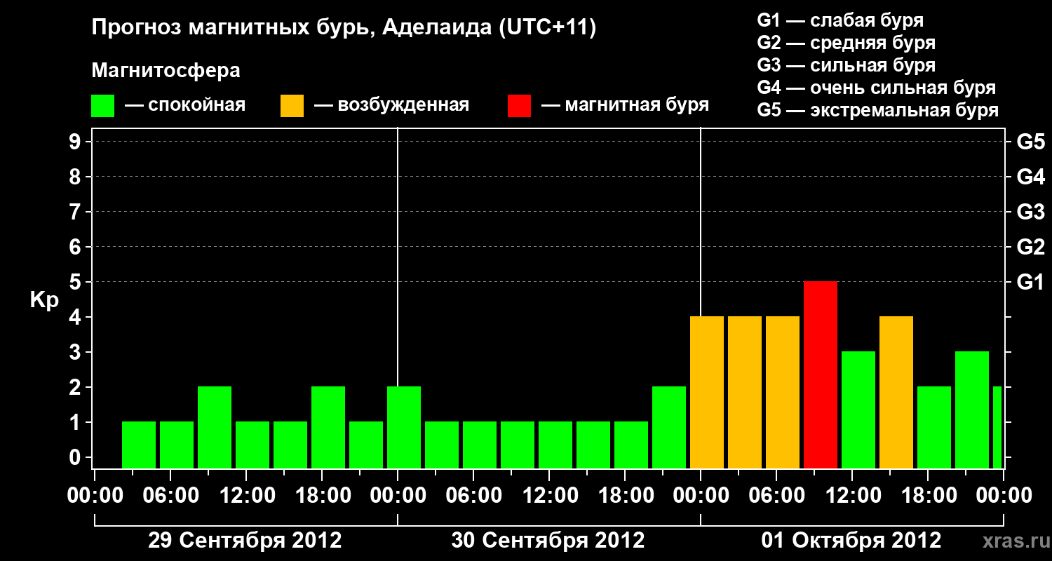 Прогноз геомагнитного индекса&nbsp;Kp