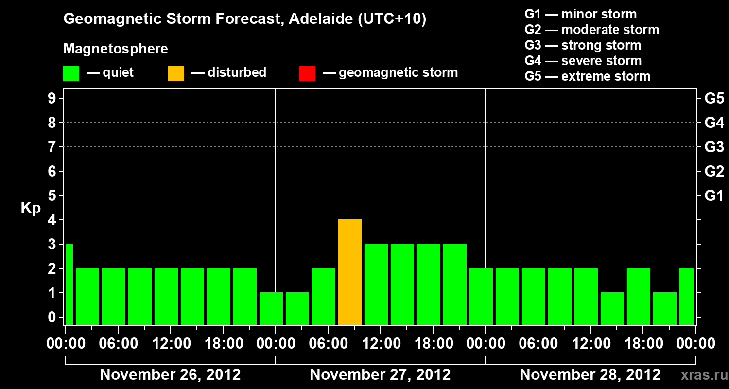 Forecast of the geomagnetic index&nbsp;Kp