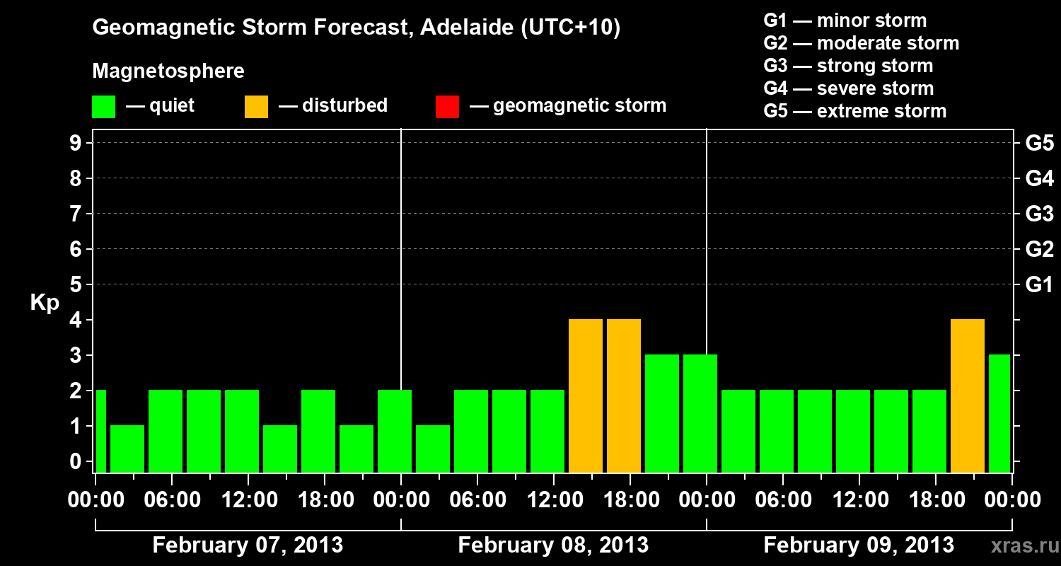 Forecast of the geomagnetic index&nbsp;Kp