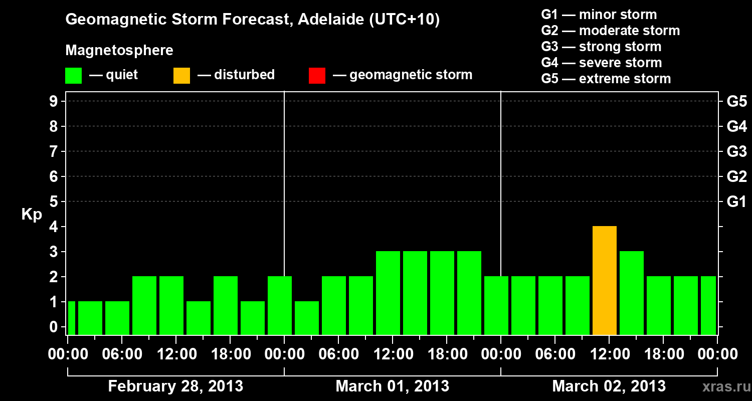 Forecast of the geomagnetic index&nbsp;Kp