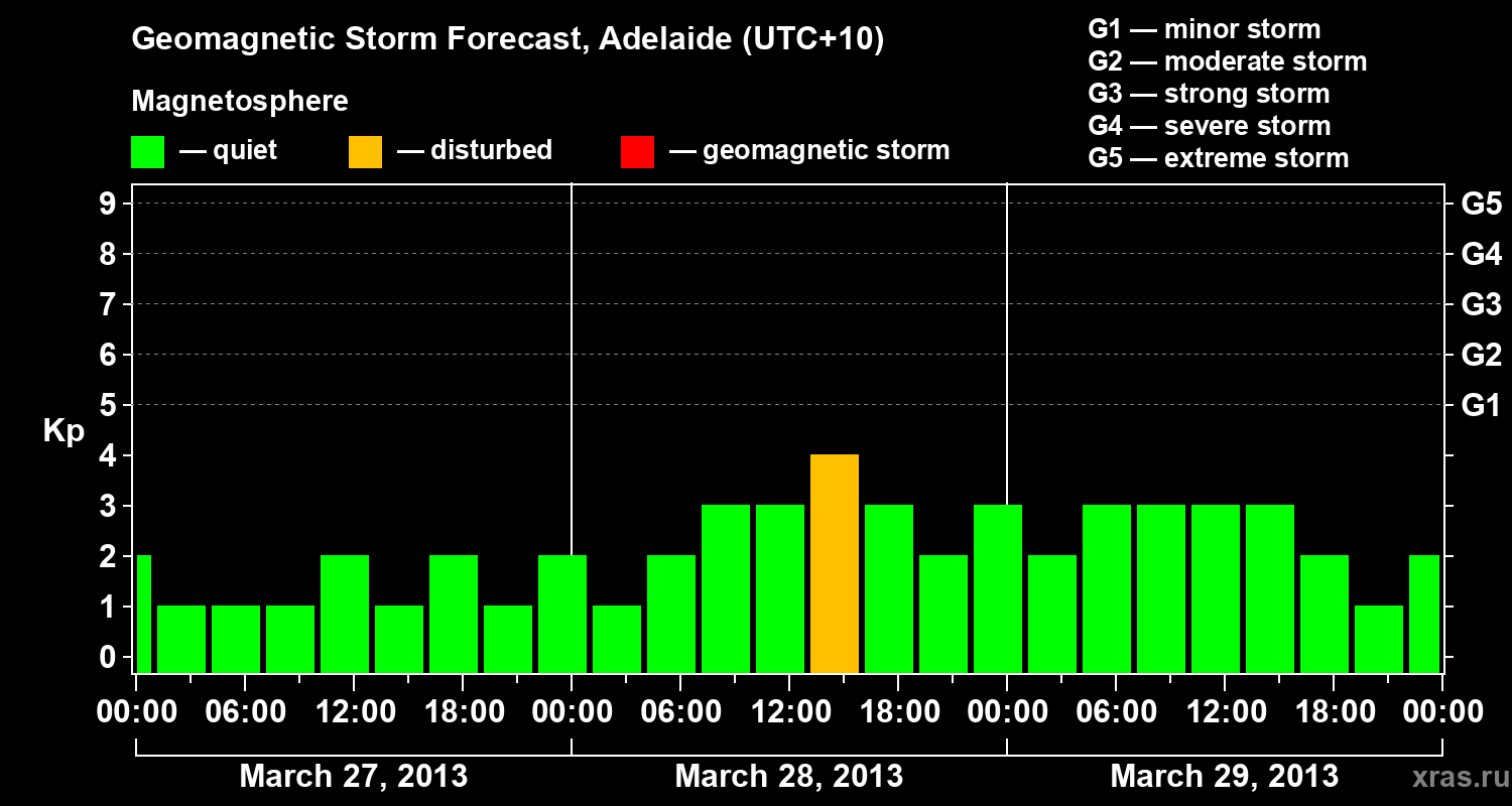 Forecast of the geomagnetic index&nbsp;Kp