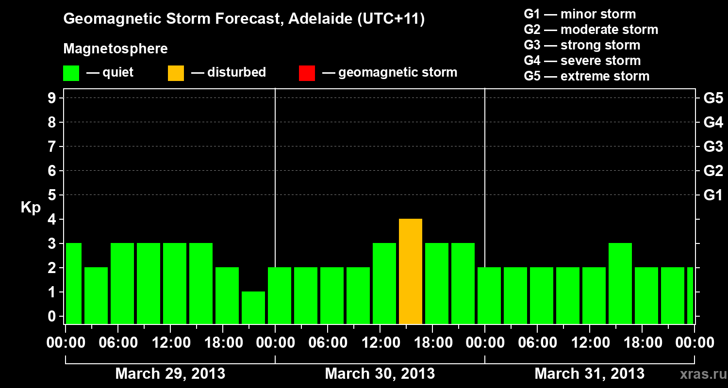 Forecast of the geomagnetic index&nbsp;Kp