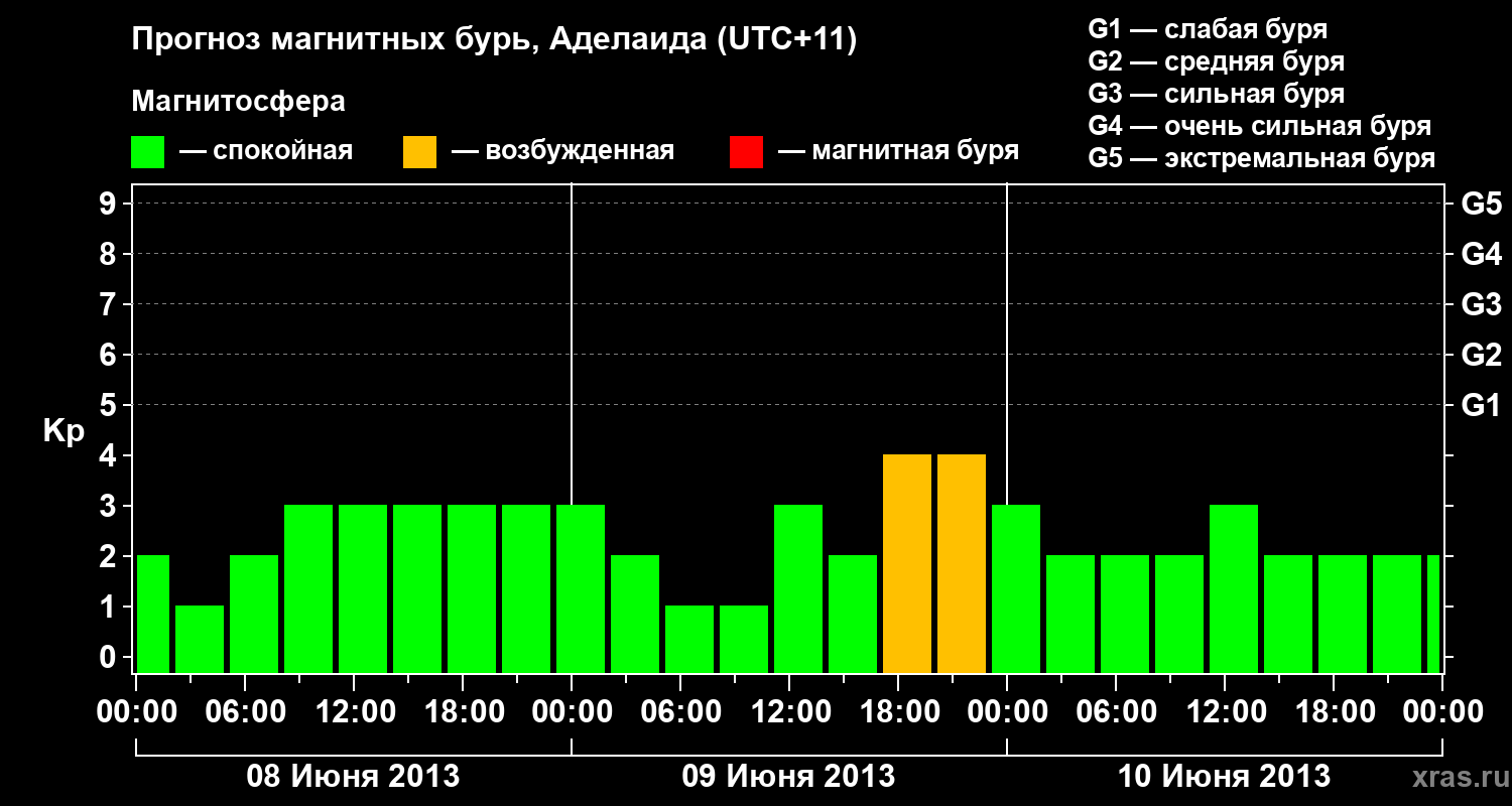 Прогноз геомагнитного индекса&nbsp;Kp