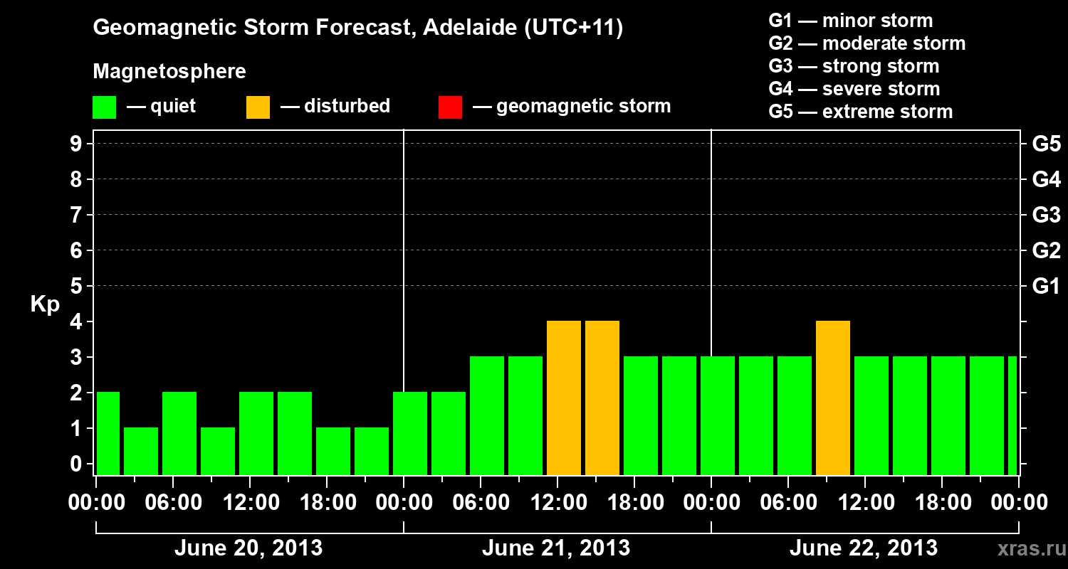 Forecast of the geomagnetic index Kp