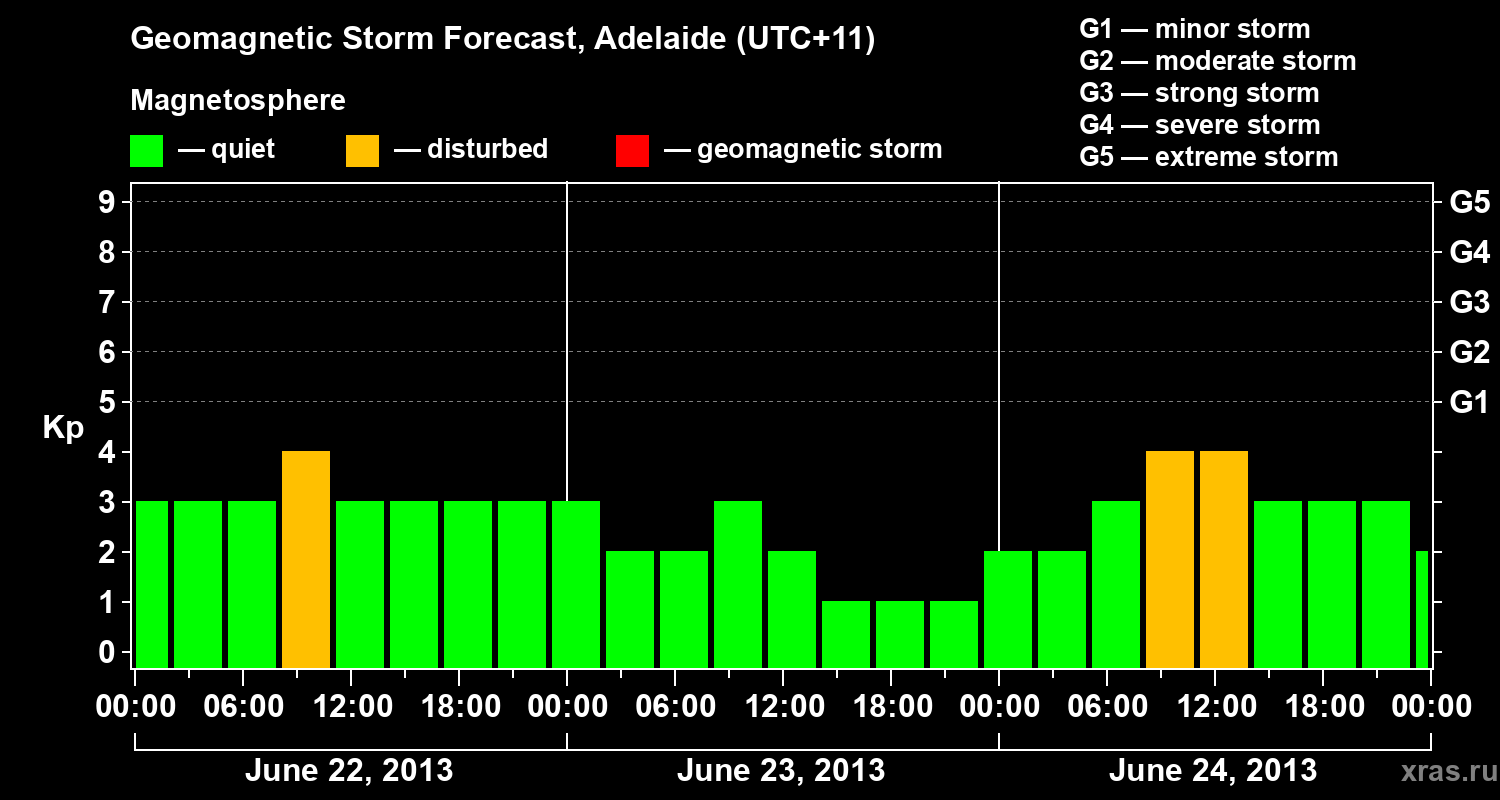 Forecast of the geomagnetic index Kp