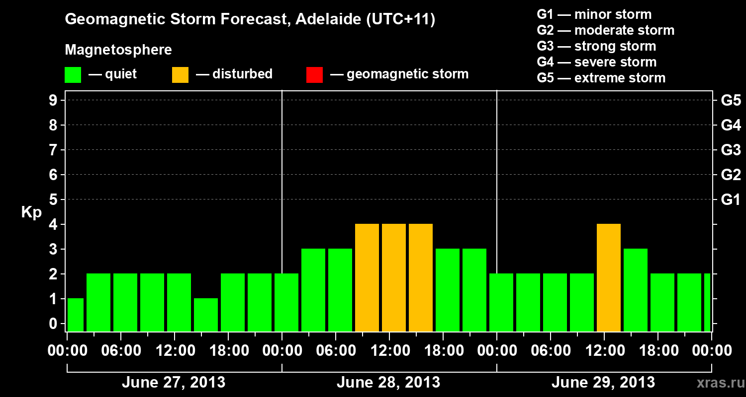 Forecast of the geomagnetic index Kp