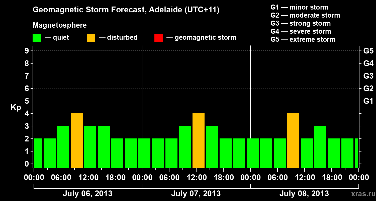 Forecast of the geomagnetic index Kp