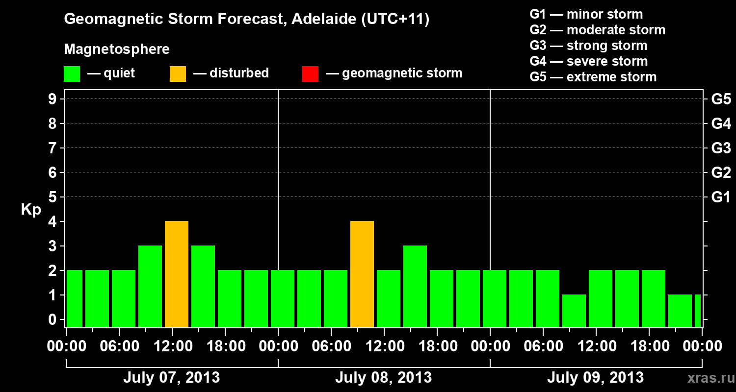 Forecast of the geomagnetic index Kp