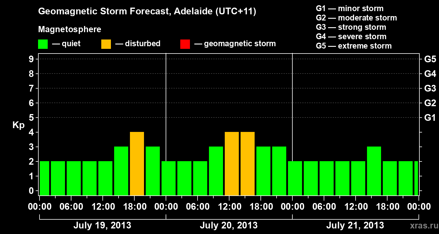 Forecast of the geomagnetic index Kp