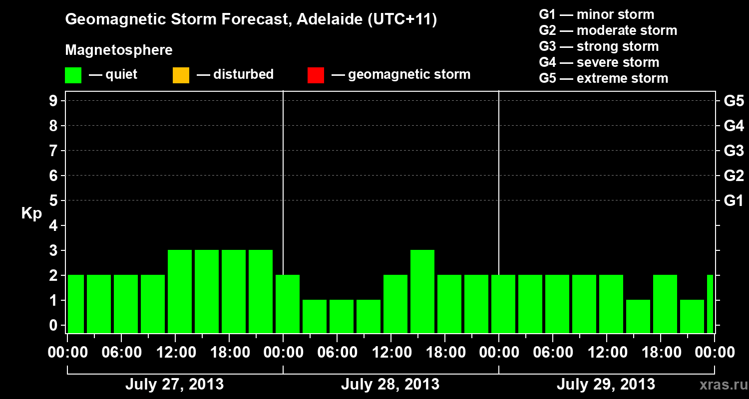 Forecast of the geomagnetic index Kp