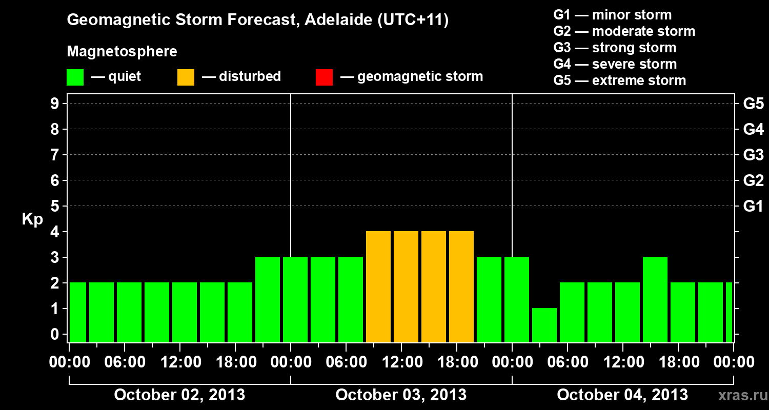 Forecast of the geomagnetic index Kp