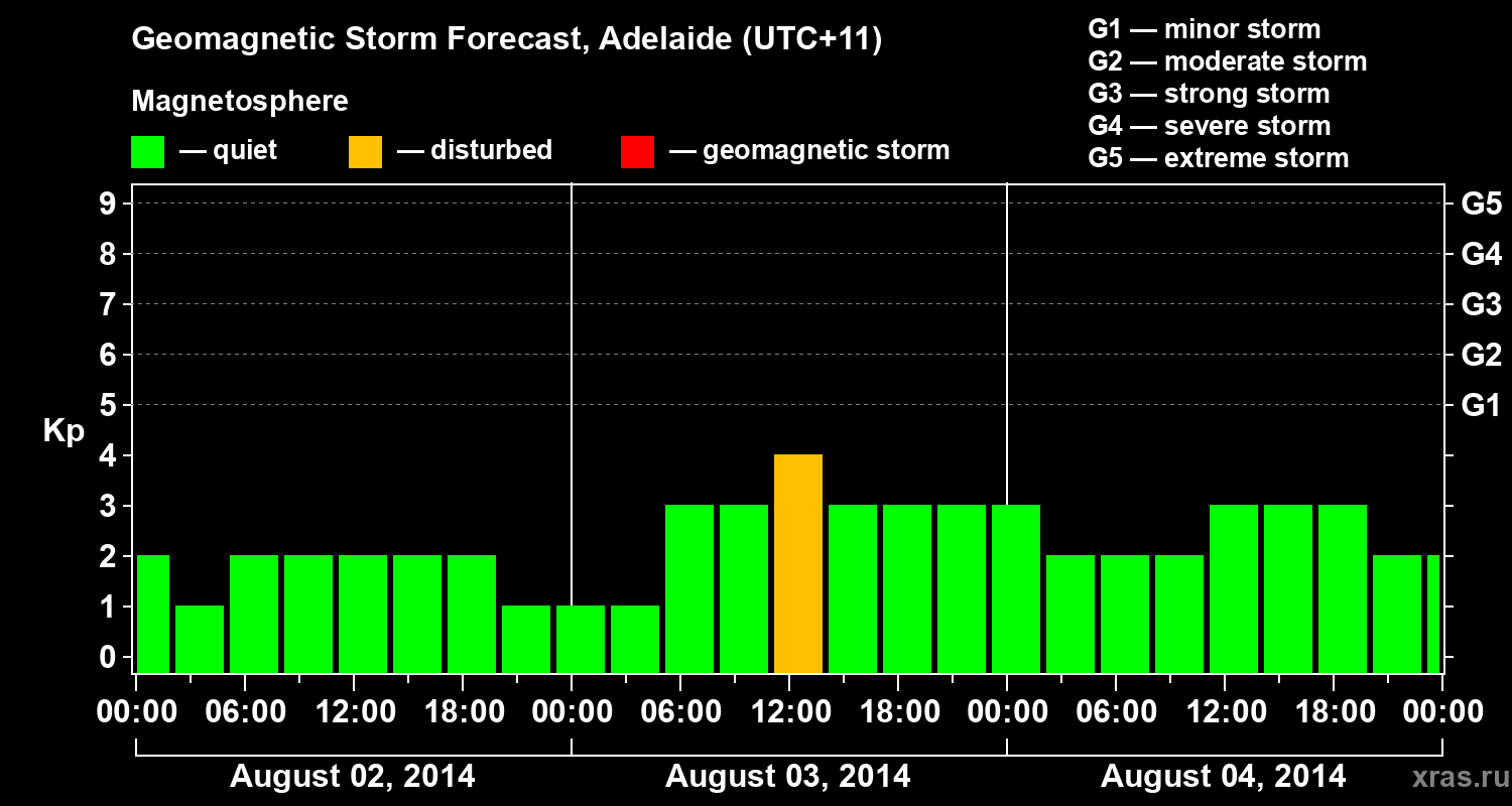 Forecast of the geomagnetic index Kp