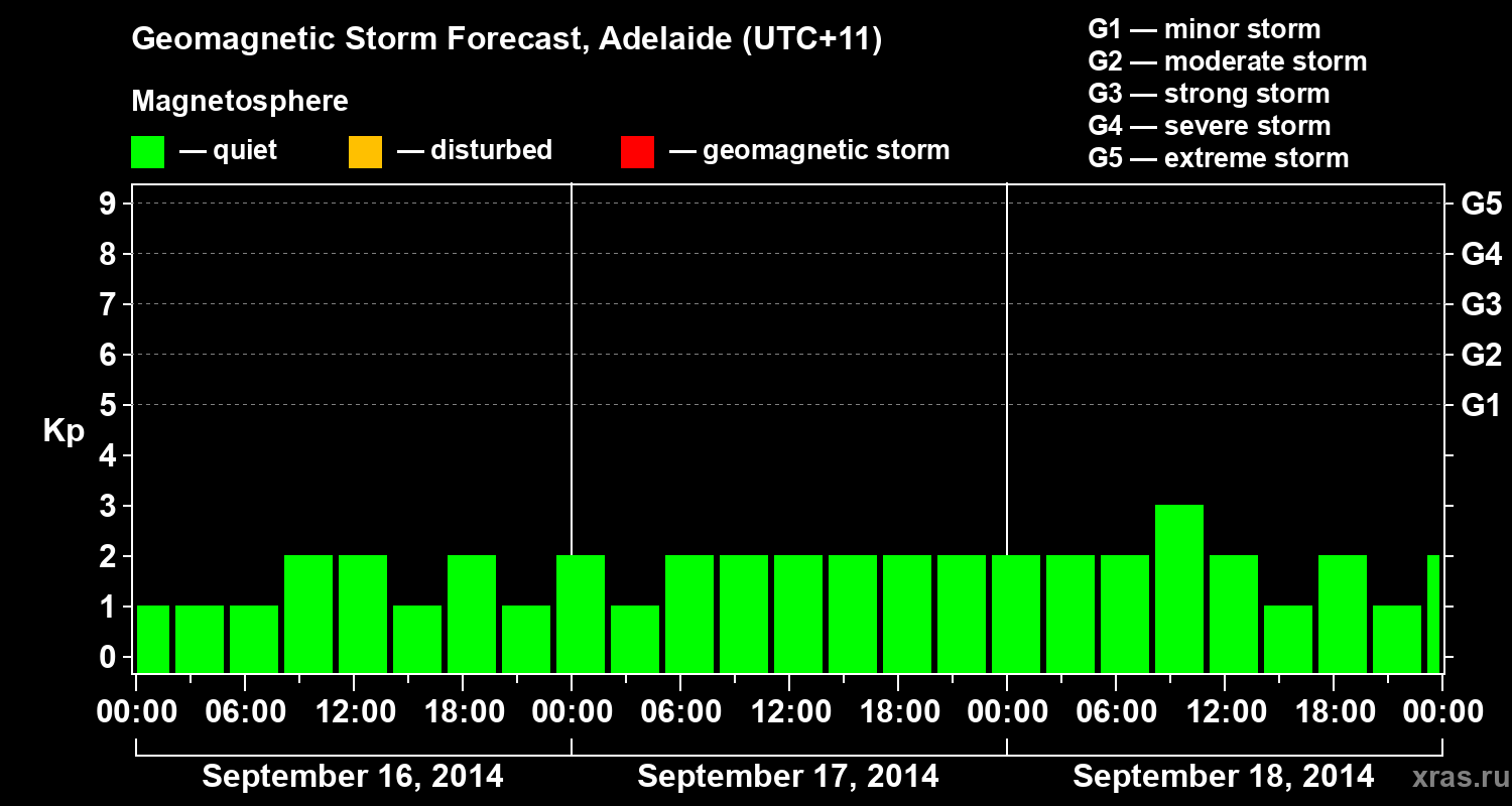 Forecast of the geomagnetic index Kp