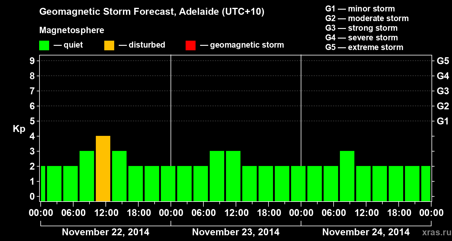 Forecast of the geomagnetic index Kp