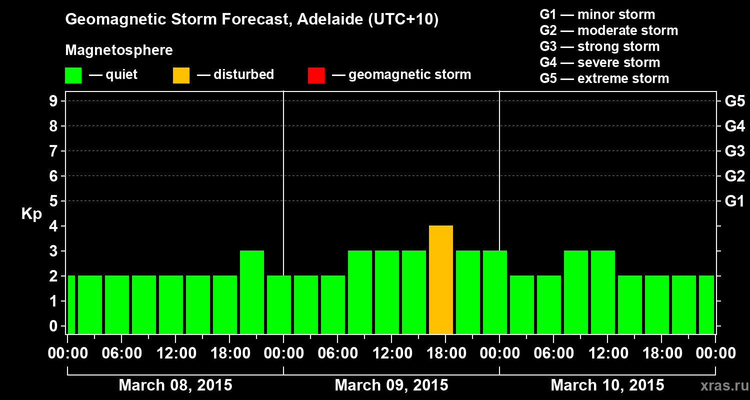 Forecast of the geomagnetic index Kp