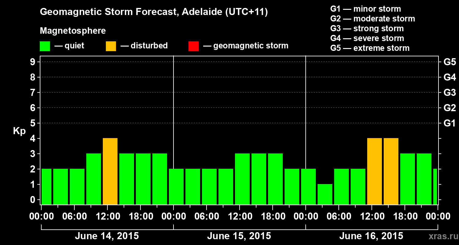 Forecast of the geomagnetic index Kp