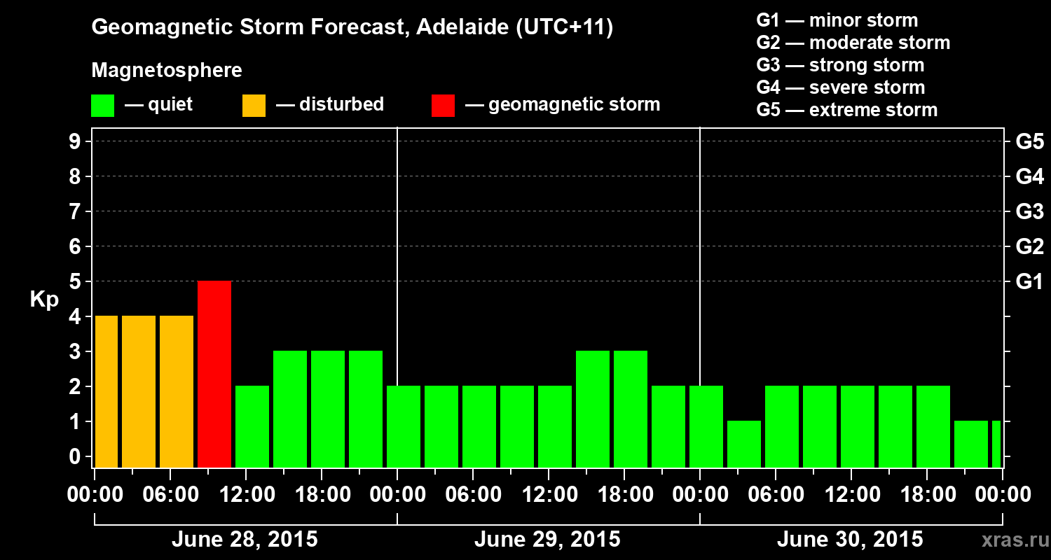 Forecast of the geomagnetic index Kp
