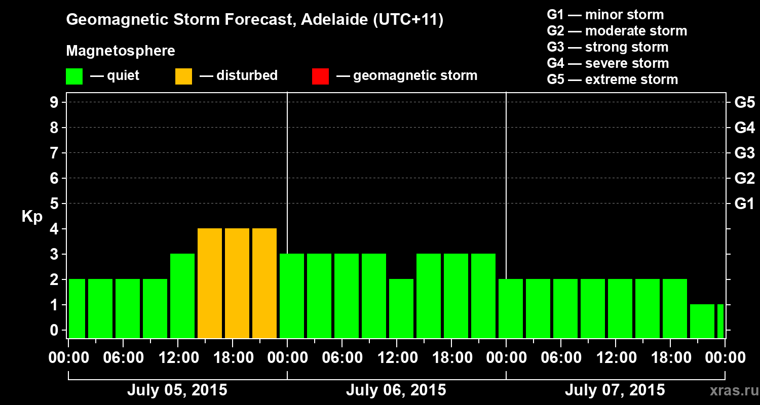Forecast of the geomagnetic index Kp