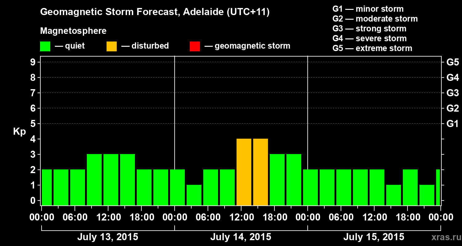 Forecast of the geomagnetic index Kp