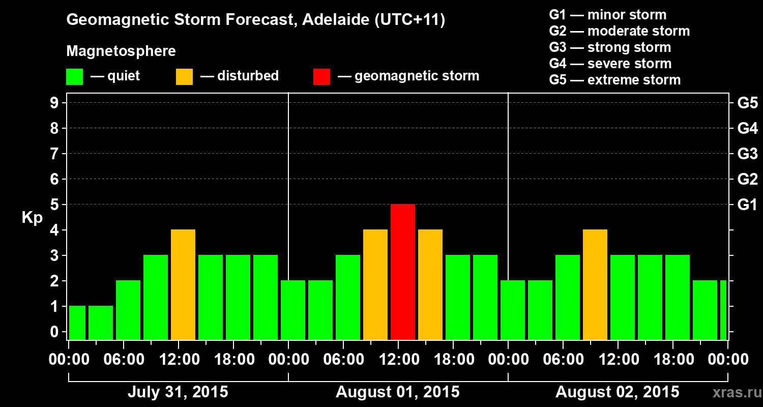 Forecast of the geomagnetic index Kp