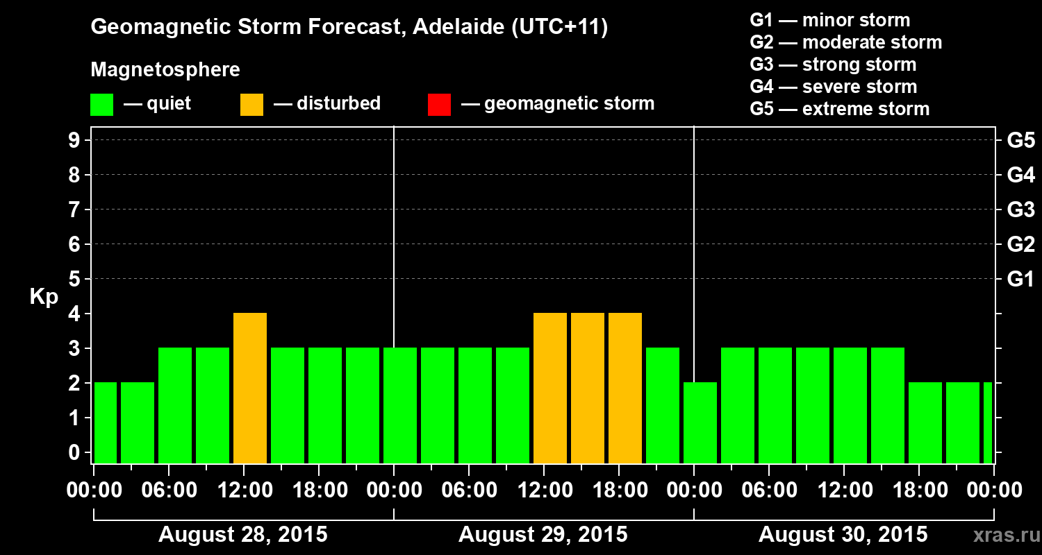 Forecast of the geomagnetic index Kp