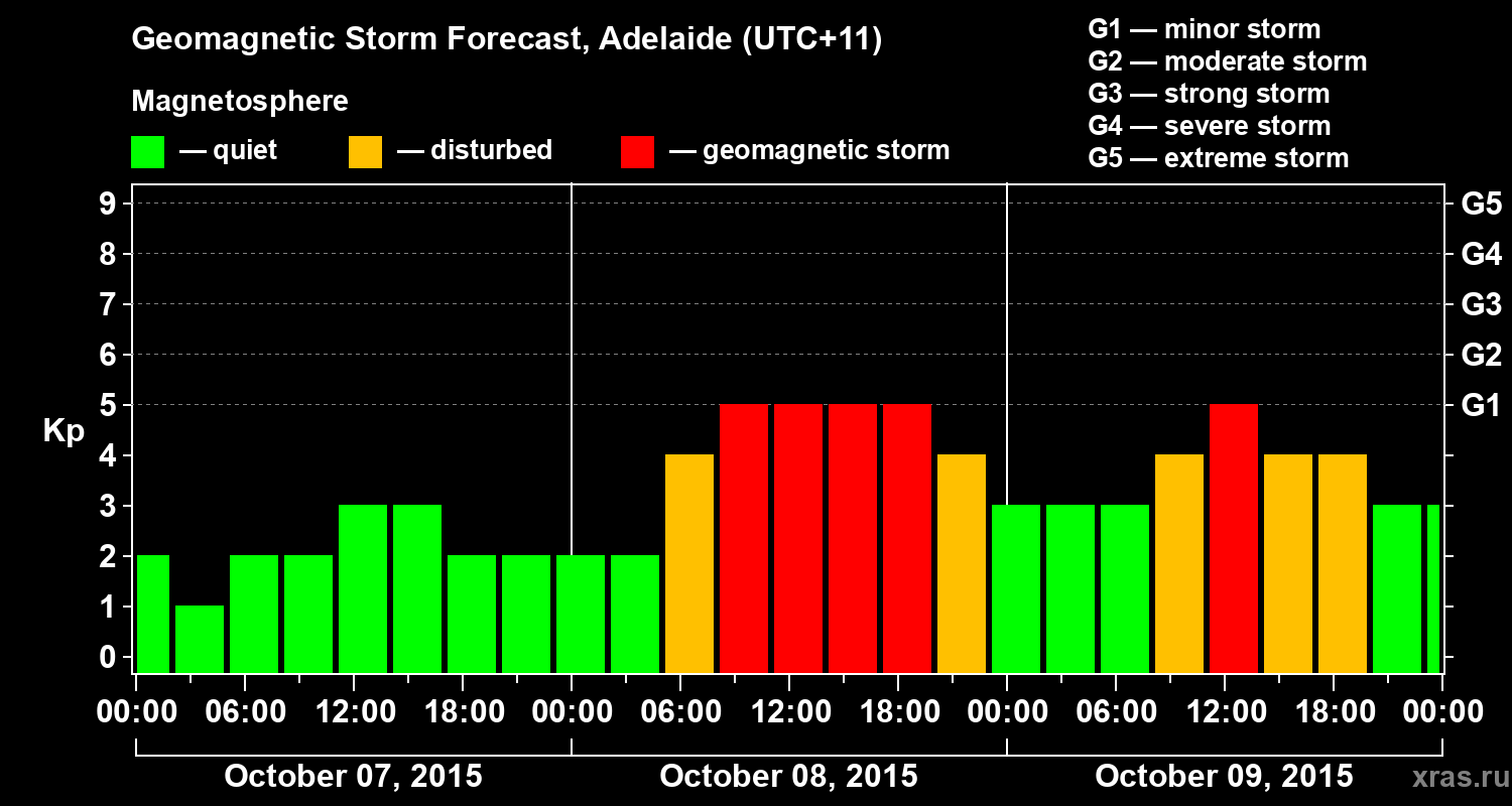 Forecast of the geomagnetic index Kp