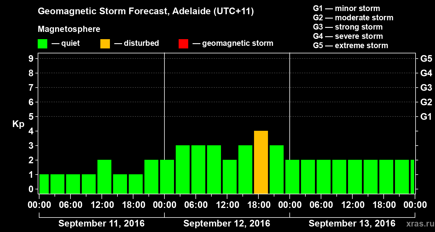 Forecast of the geomagnetic index Kp