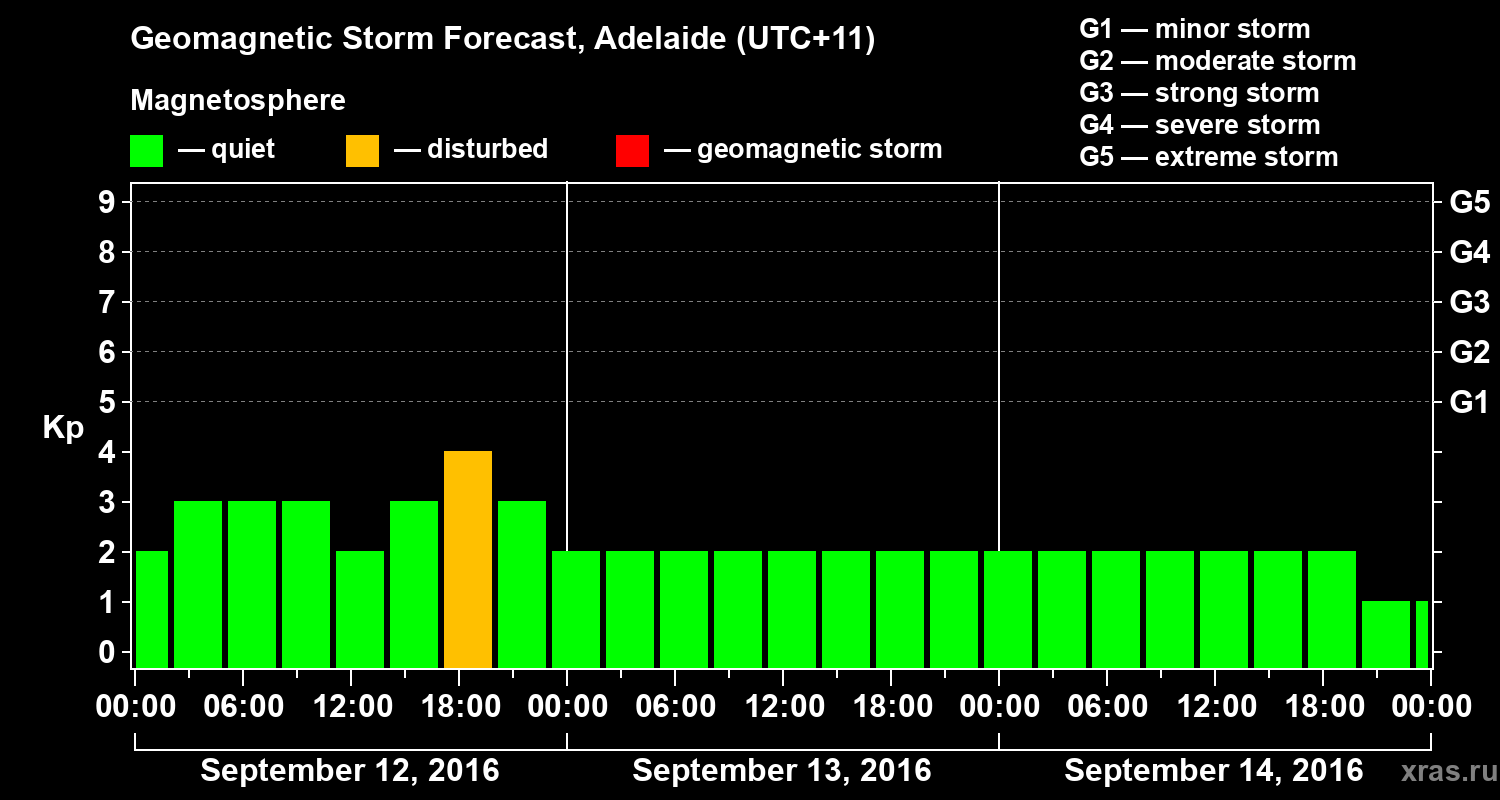 Forecast of the geomagnetic index Kp