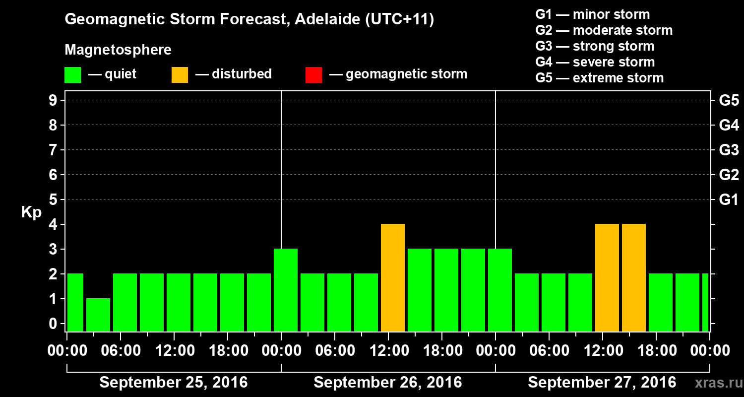 Forecast of the geomagnetic index Kp