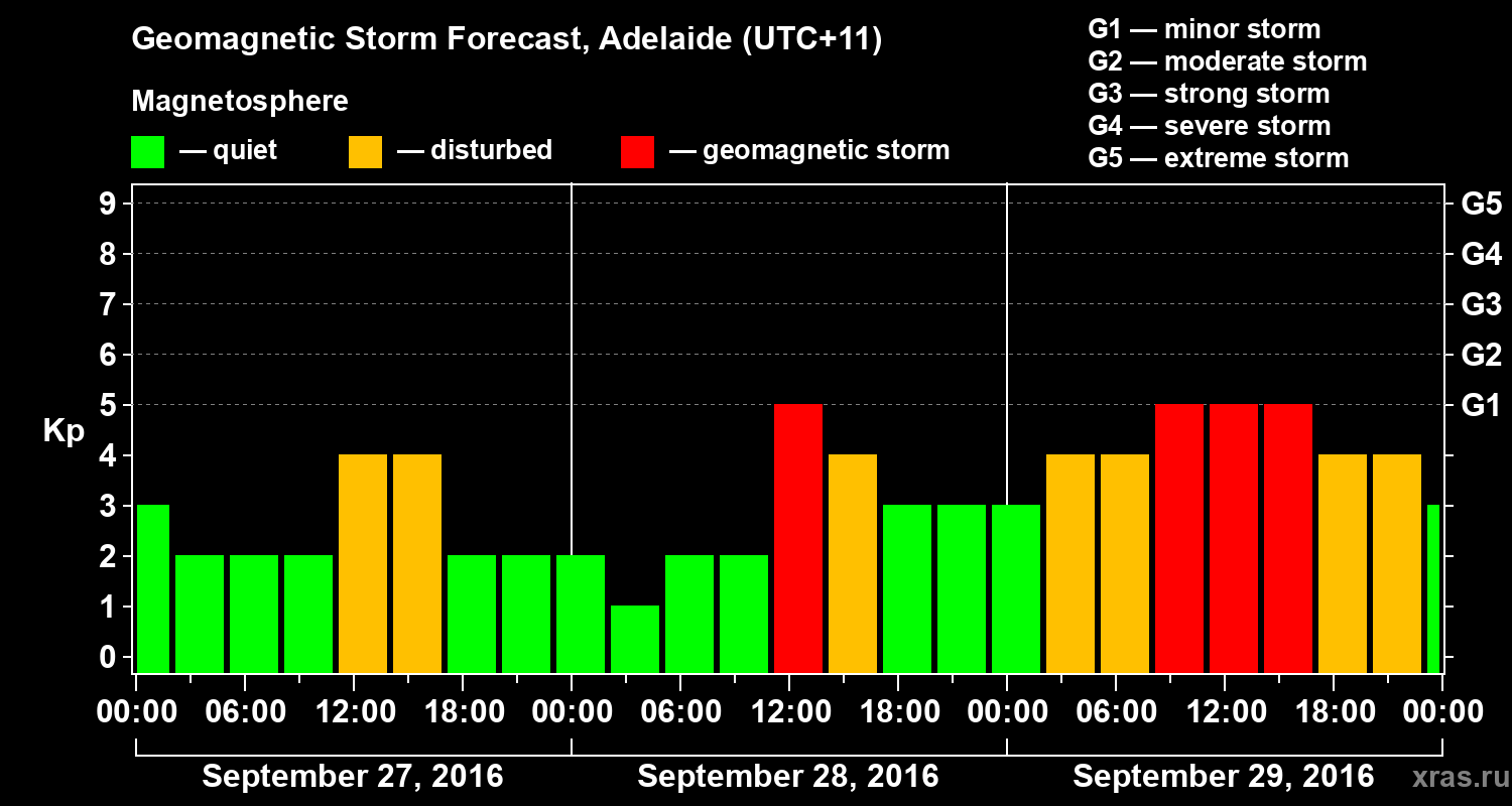 Forecast of the geomagnetic index Kp