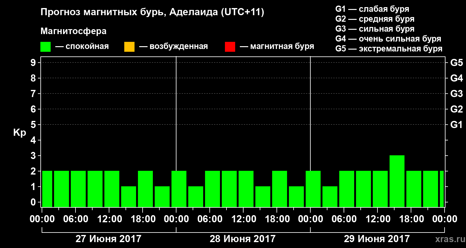 Прогноз геомагнитного индекса Kp