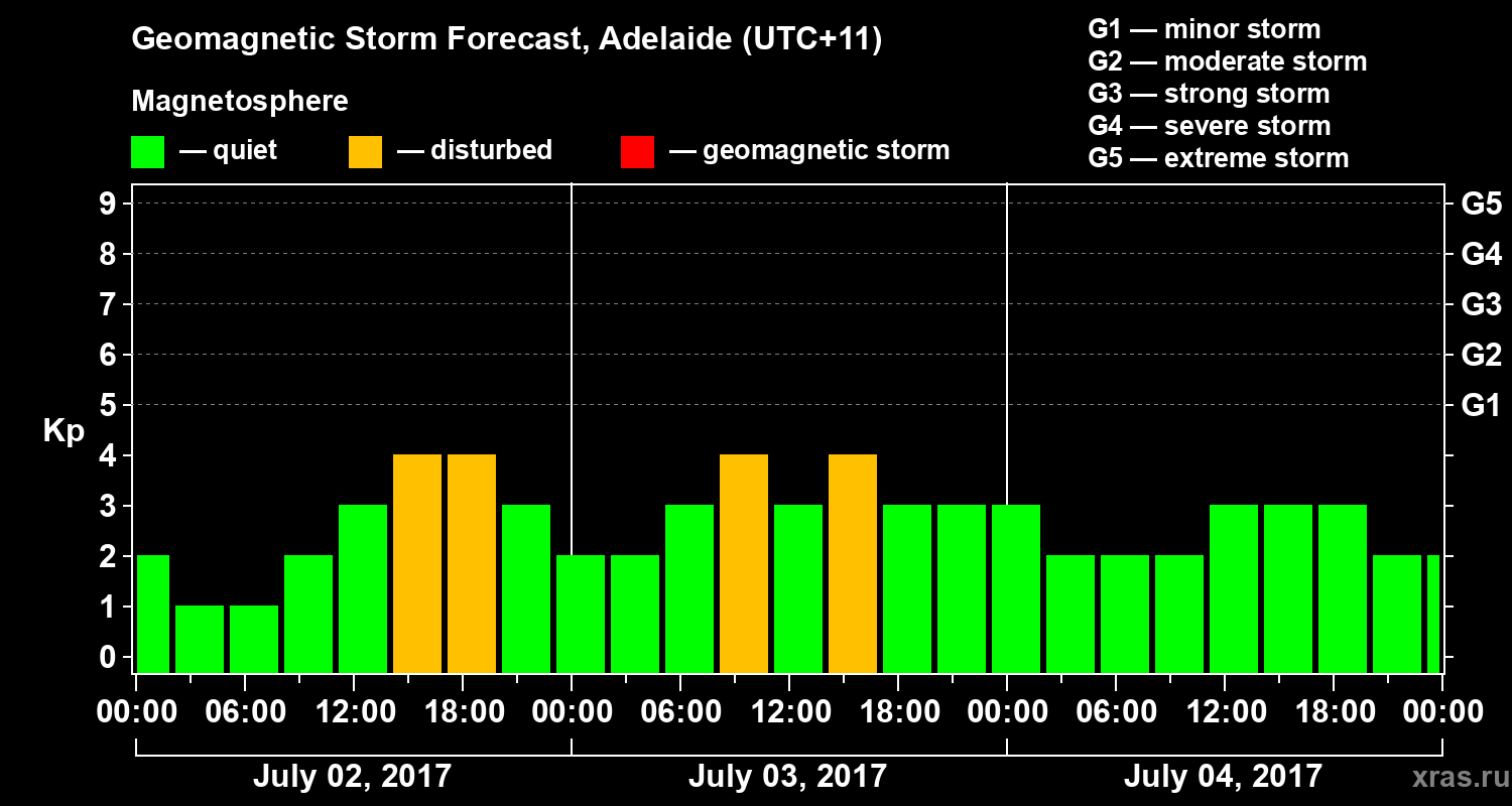 Forecast of the geomagnetic index Kp