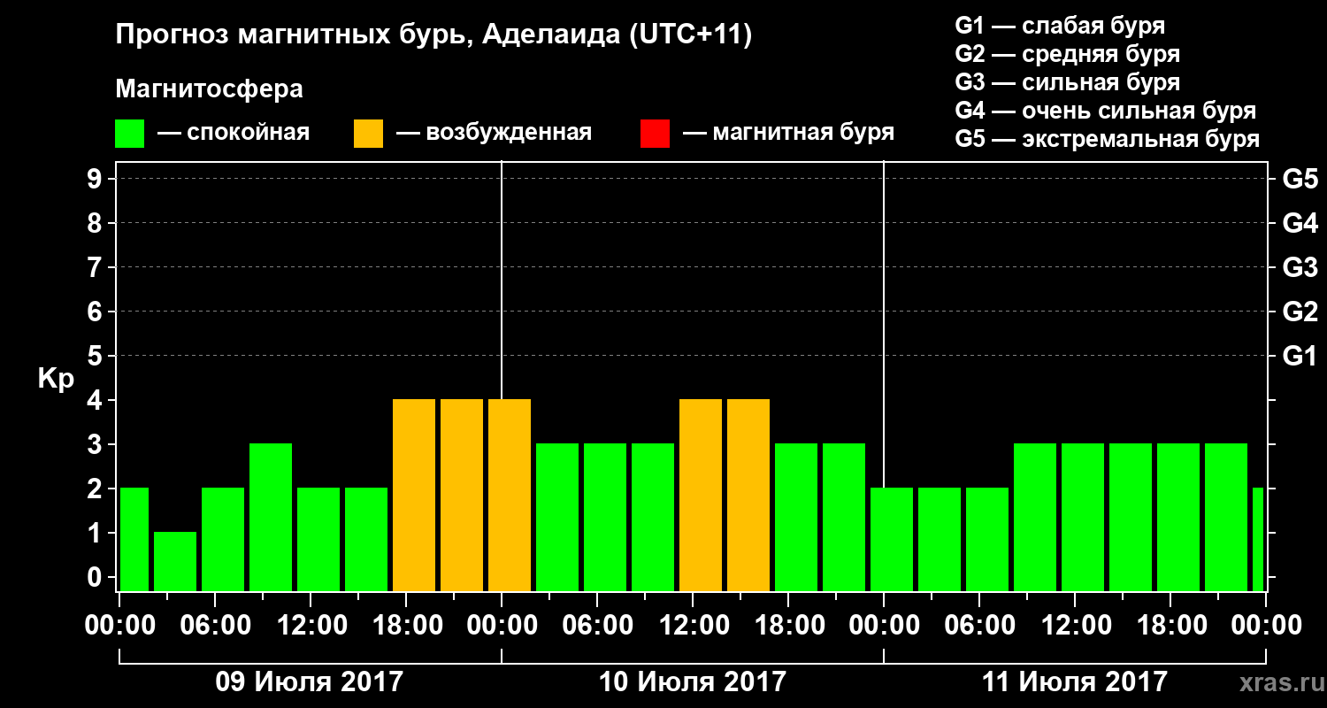 Прогноз геомагнитного индекса Kp