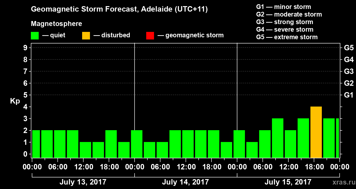 Forecast of the geomagnetic index Kp