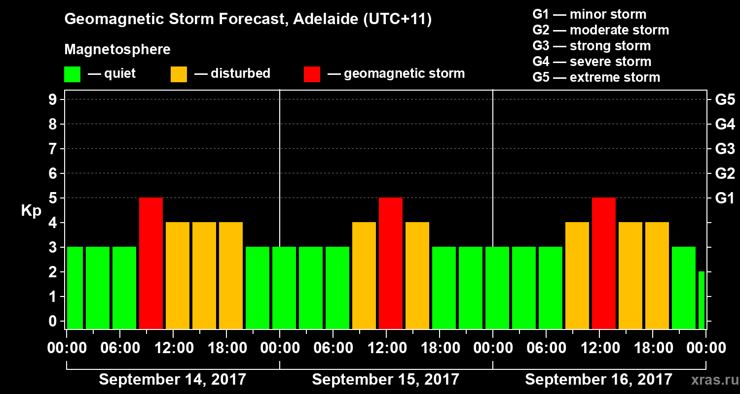 Forecast of the geomagnetic index Kp