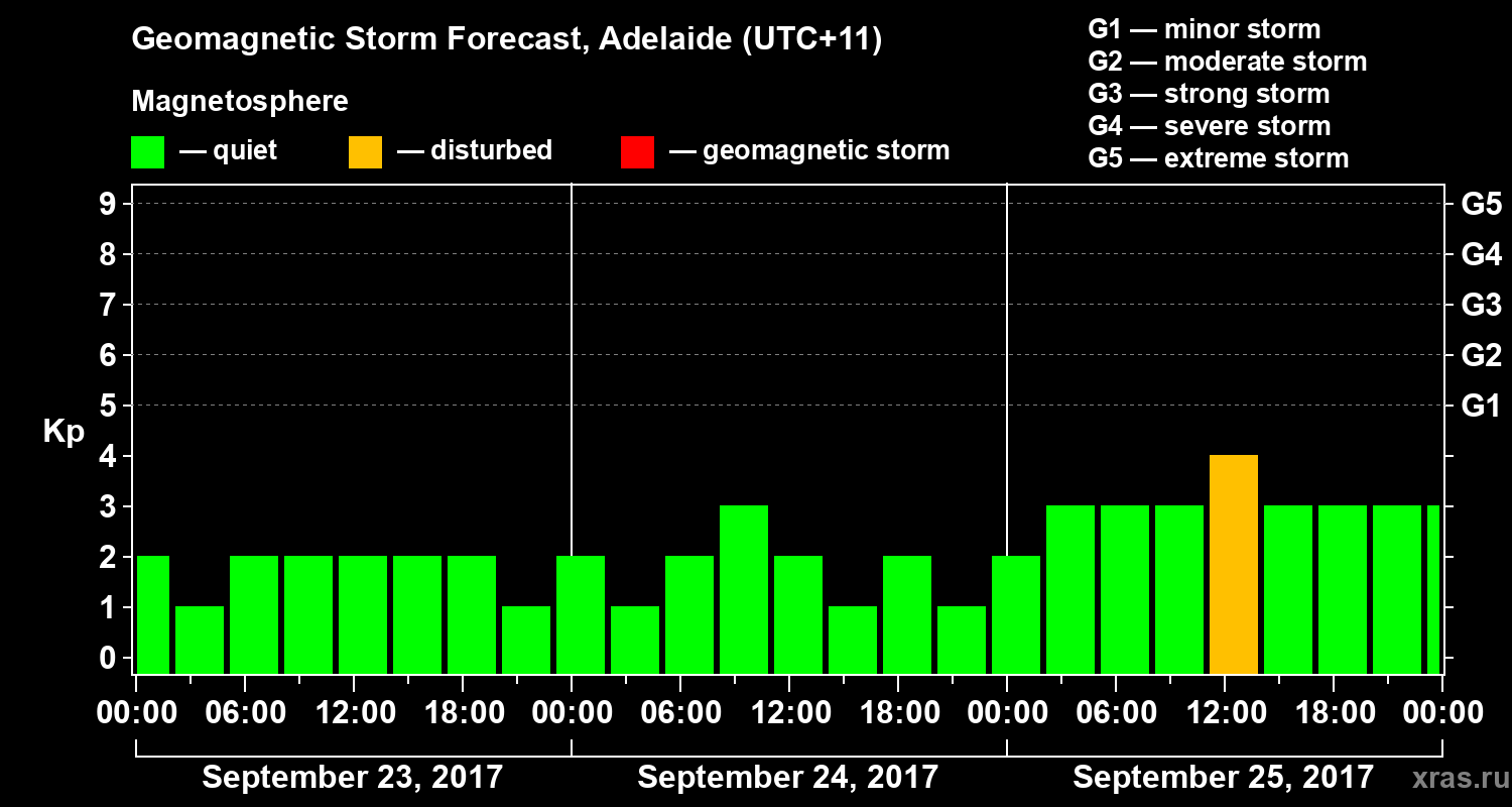 Forecast of the geomagnetic index Kp