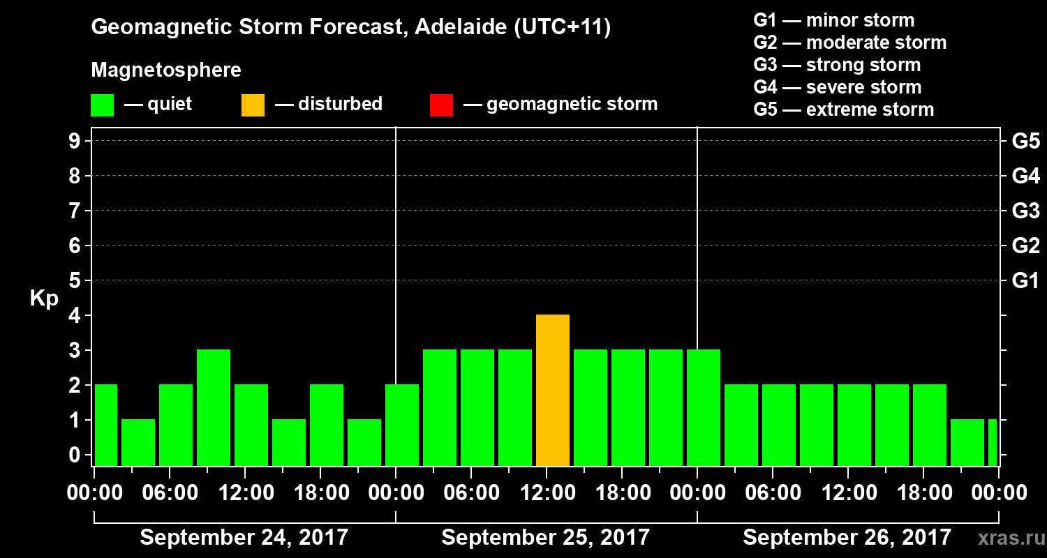 Forecast of the geomagnetic index Kp