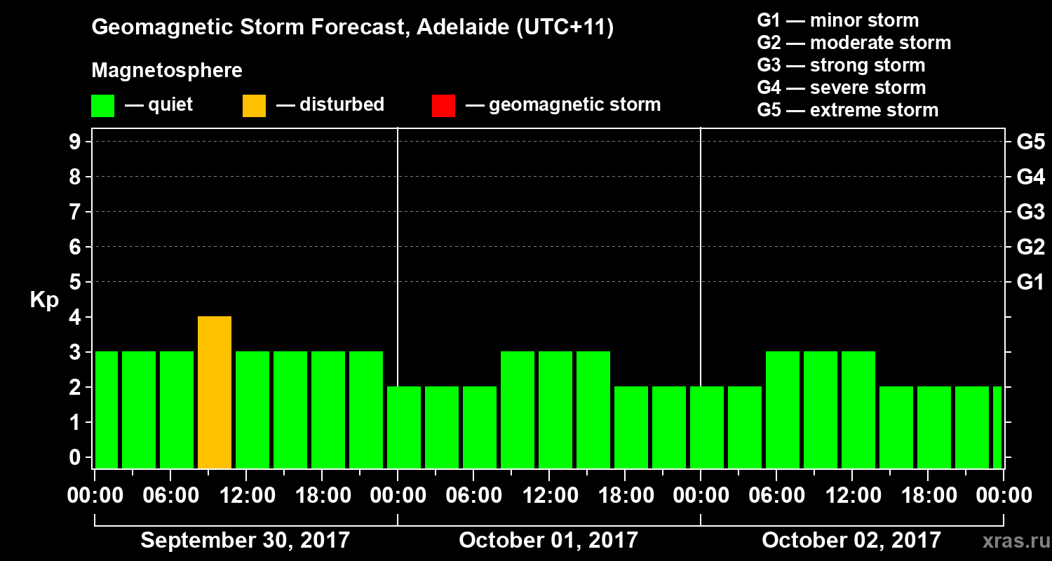 Forecast of the geomagnetic index Kp