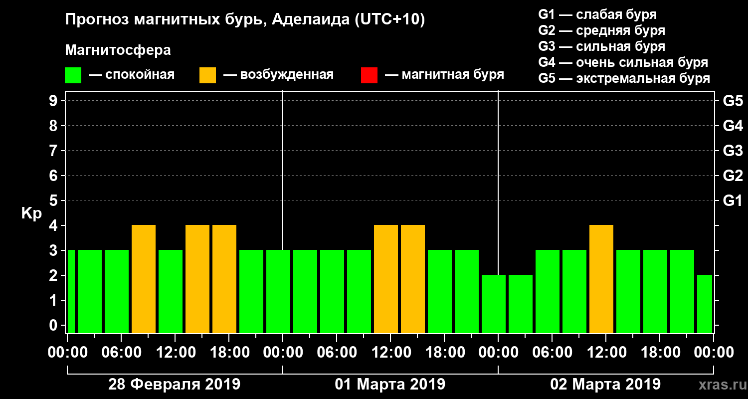 Прогноз геомагнитного индекса Kp