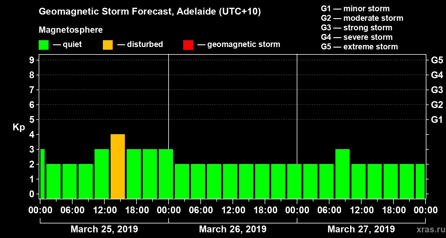 Forecast of the geomagnetic index Kp