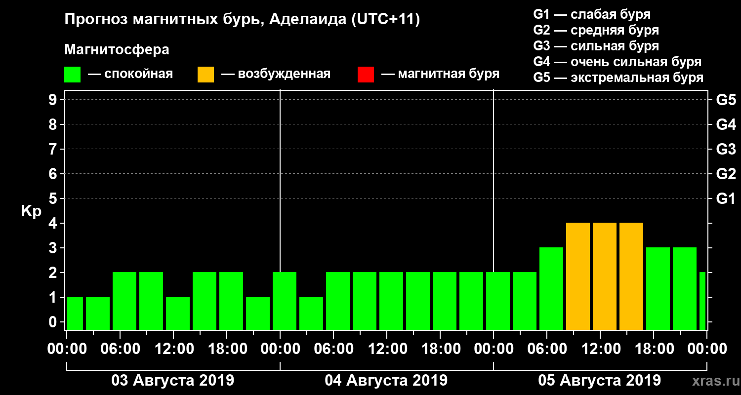 Прогноз геомагнитного индекса Kp