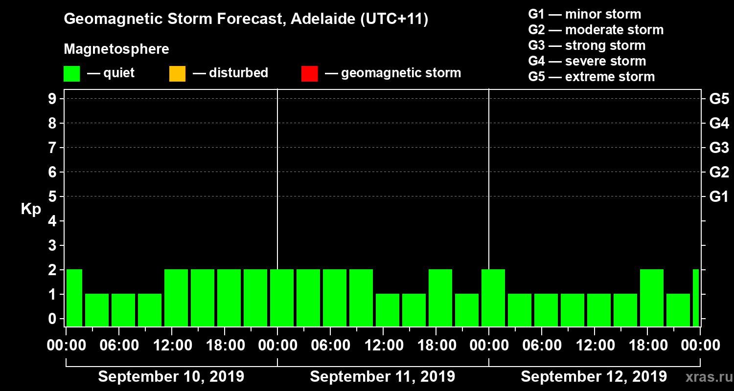 Forecast of the geomagnetic index Kp