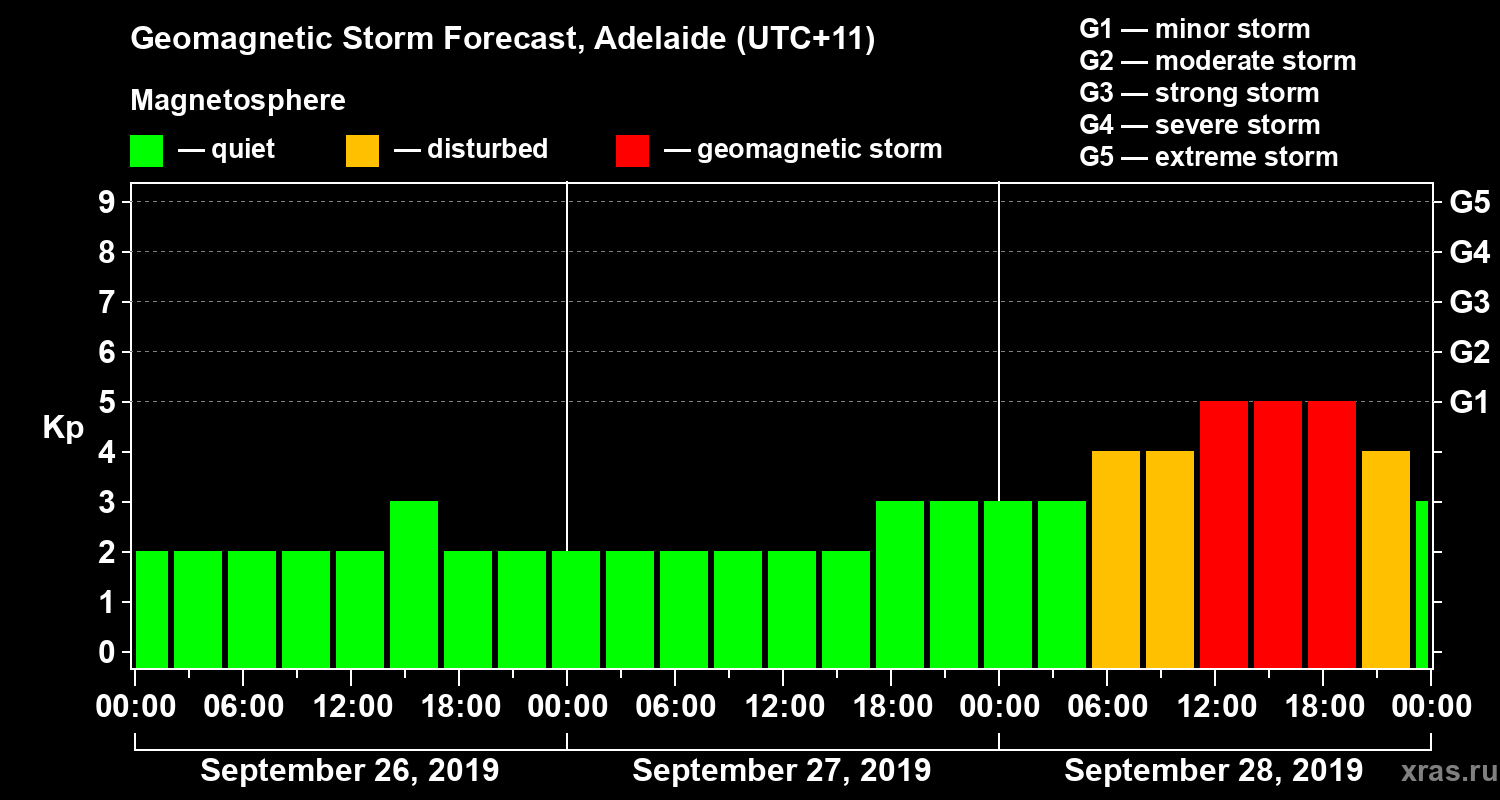 Forecast of the geomagnetic index Kp