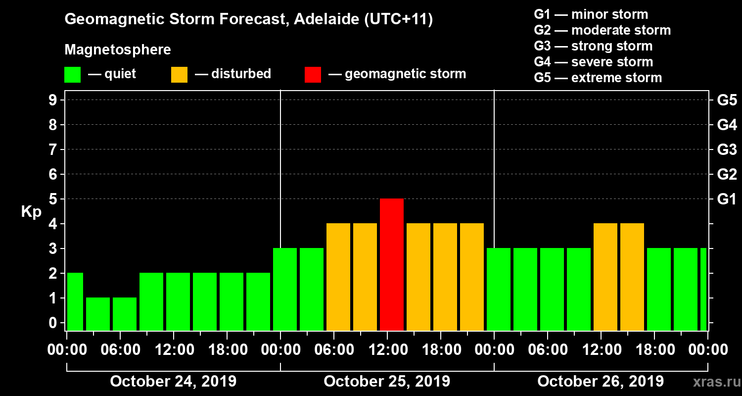 Forecast of the geomagnetic index Kp