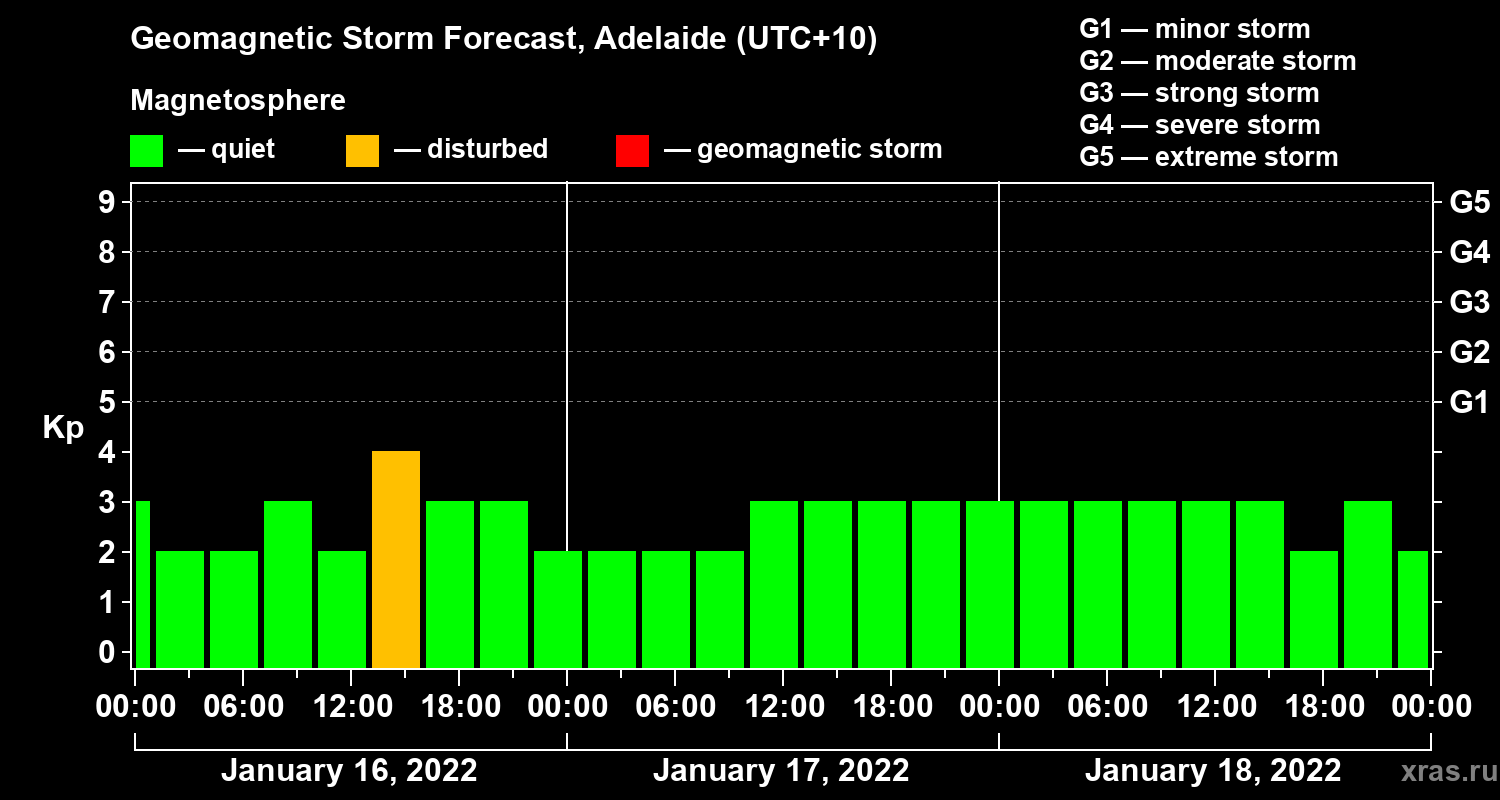 Forecast of the geomagnetic index&nbsp;Kp
