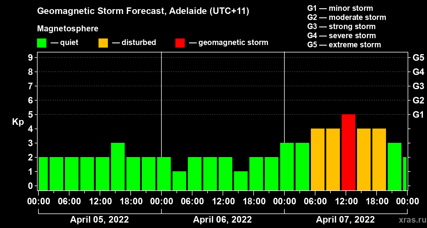 Forecast of the geomagnetic index Kp