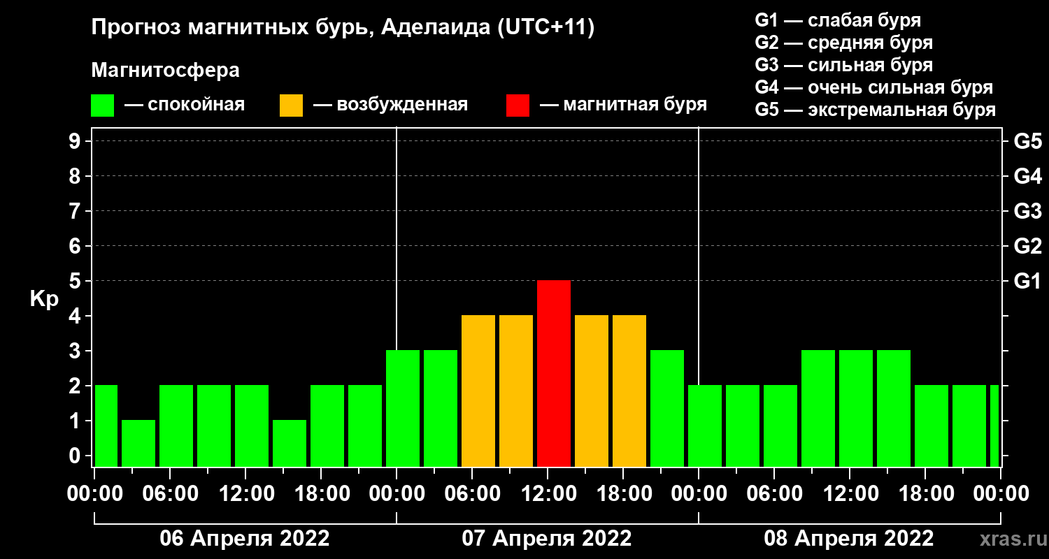Прогноз геомагнитного индекса&nbsp;Kp