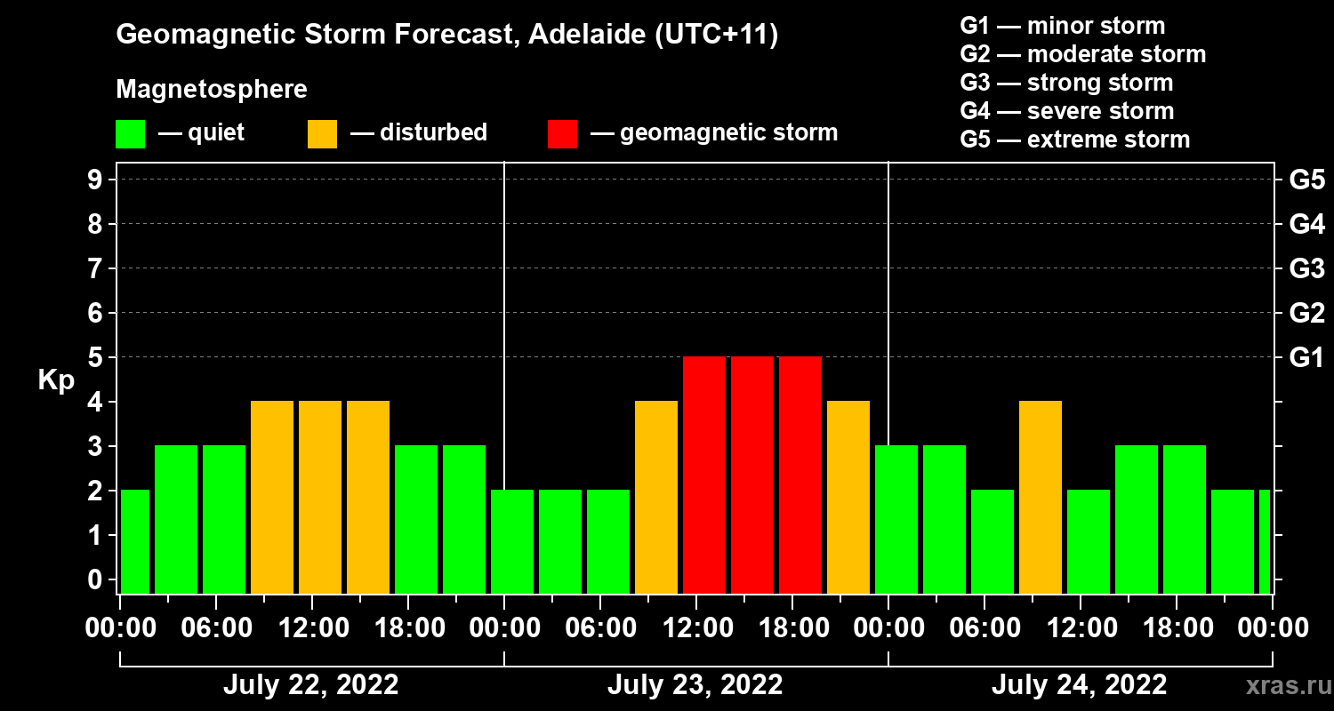 Forecast of the geomagnetic index Kp