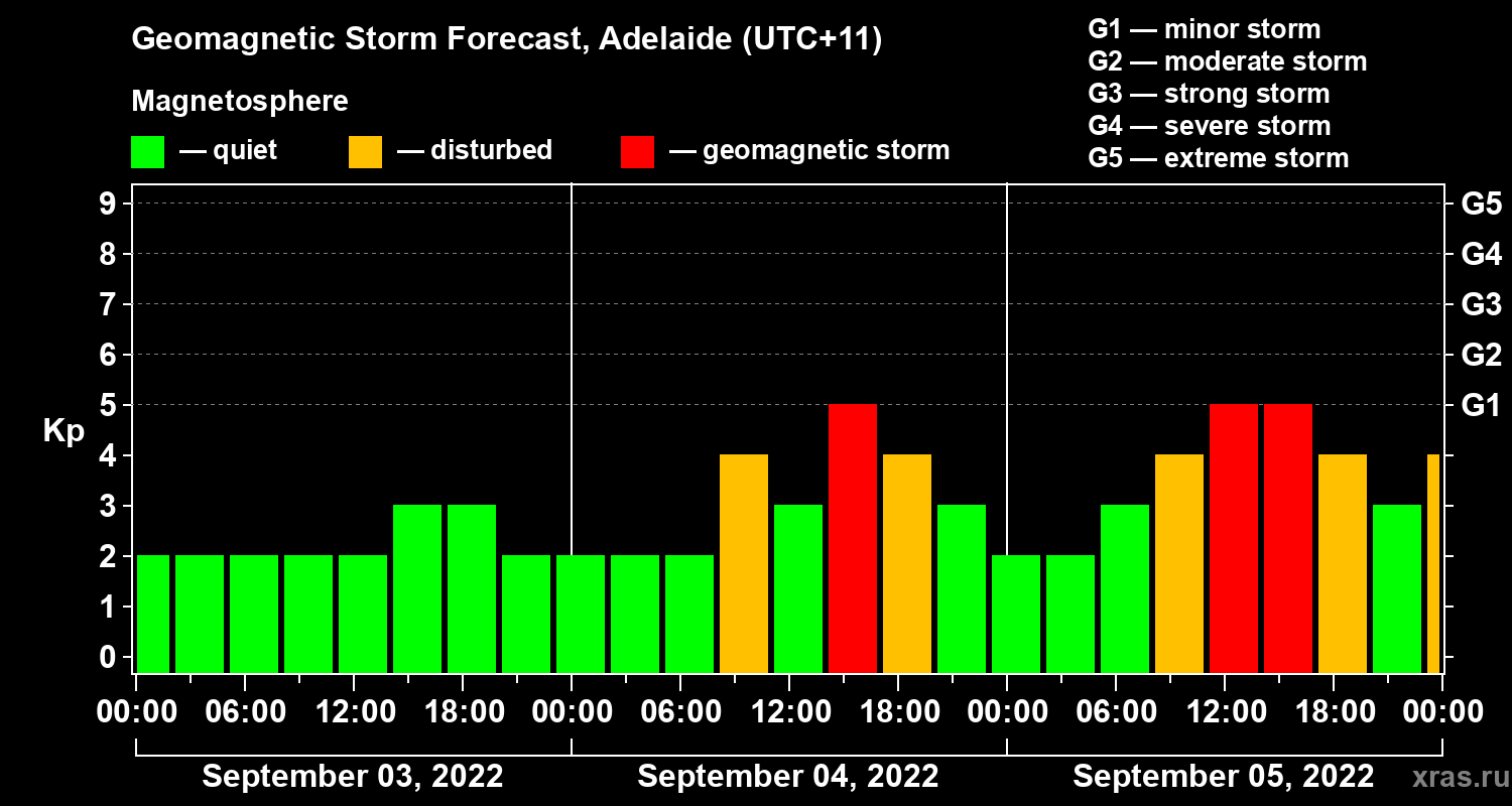 Forecast of the geomagnetic index Kp